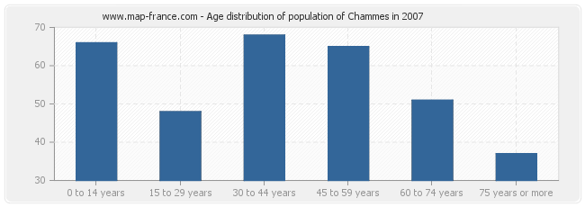 Age distribution of population of Chammes in 2007