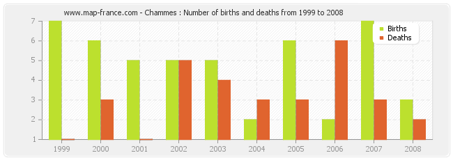 Chammes : Number of births and deaths from 1999 to 2008