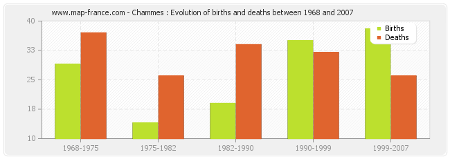 Chammes : Evolution of births and deaths between 1968 and 2007