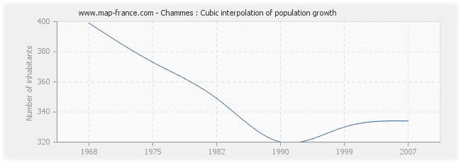 Chammes : Cubic interpolation of population growth