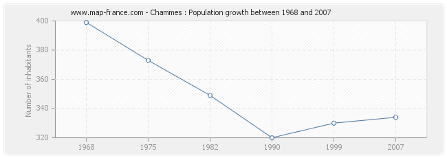 Population Chammes