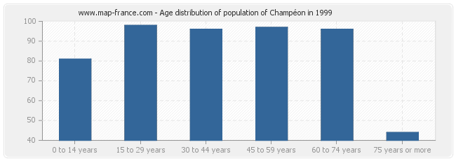Age distribution of population of Champéon in 1999