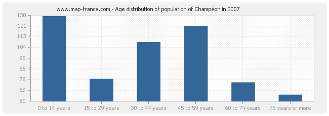 Age distribution of population of Champéon in 2007