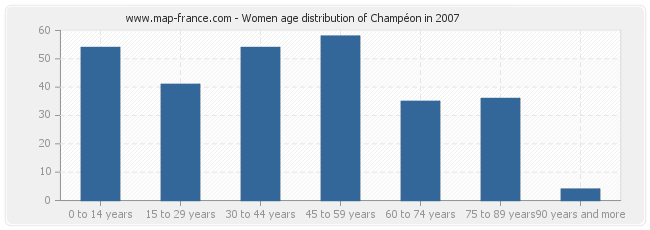 Women age distribution of Champéon in 2007
