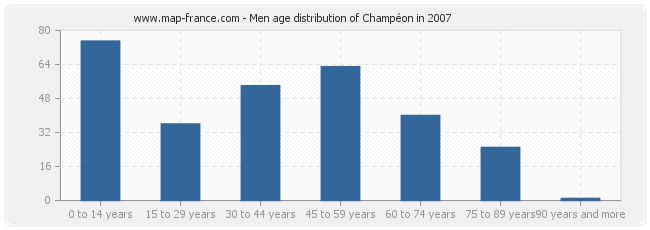 Men age distribution of Champéon in 2007