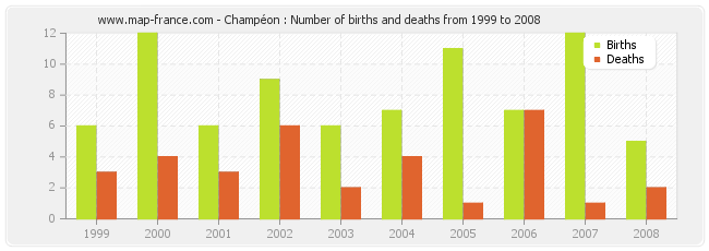 Champéon : Number of births and deaths from 1999 to 2008