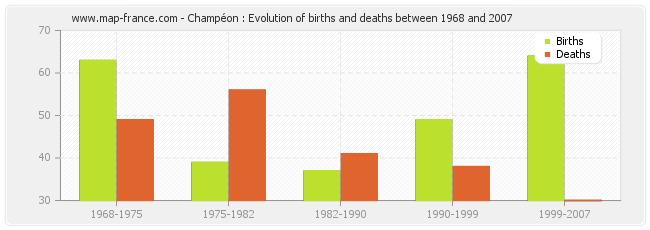 Champéon : Evolution of births and deaths between 1968 and 2007