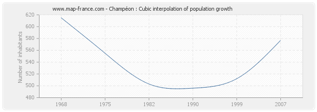 Champéon : Cubic interpolation of population growth
