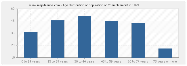 Age distribution of population of Champfrémont in 1999
