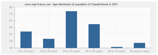 Age distribution of population of Champfrémont in 2007