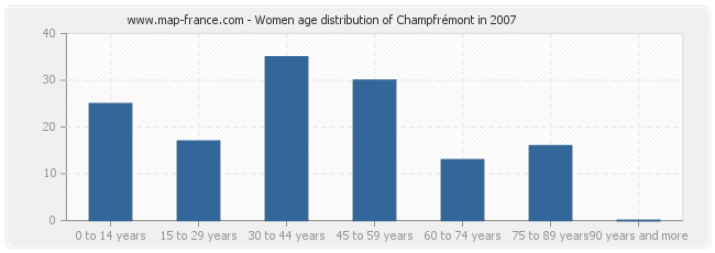 Women age distribution of Champfrémont in 2007