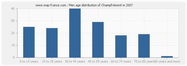 Men age distribution of Champfrémont in 2007