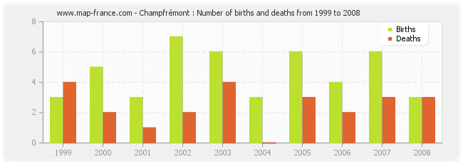 Champfrémont : Number of births and deaths from 1999 to 2008
