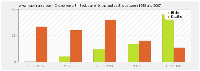 Champfrémont : Evolution of births and deaths between 1968 and 2007