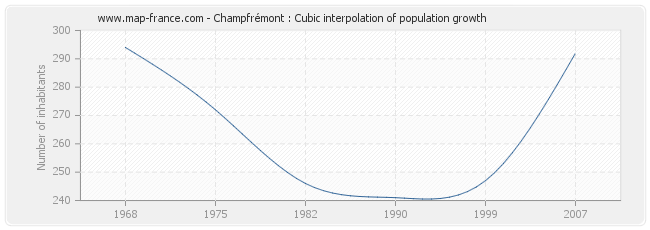 Champfrémont : Cubic interpolation of population growth