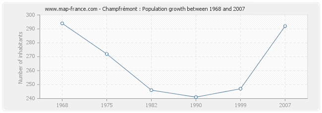 Population Champfrémont