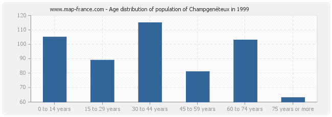 Age distribution of population of Champgenéteux in 1999
