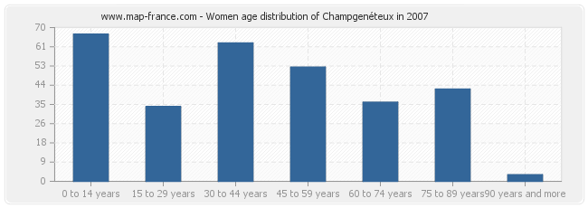 Women age distribution of Champgenéteux in 2007