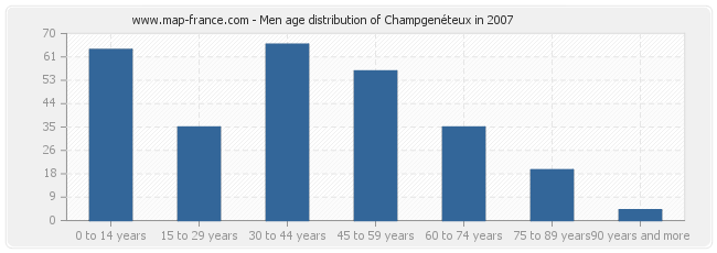 Men age distribution of Champgenéteux in 2007