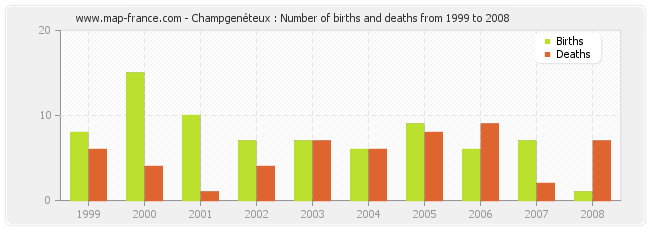 Champgenéteux : Number of births and deaths from 1999 to 2008