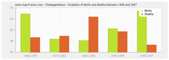 Champgenéteux : Evolution of births and deaths between 1968 and 2007