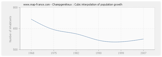 Champgenéteux : Cubic interpolation of population growth