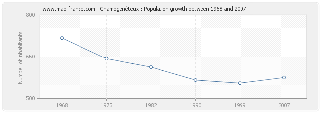 Population Champgenéteux