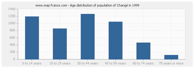 Age distribution of population of Changé in 1999