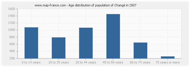 Age distribution of population of Changé in 2007