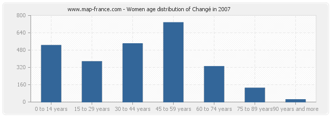Women age distribution of Changé in 2007
