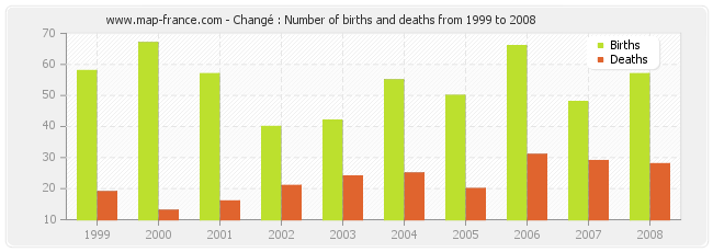 Changé : Number of births and deaths from 1999 to 2008