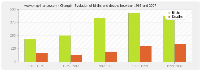 Changé : Evolution of births and deaths between 1968 and 2007