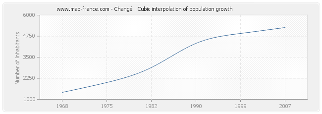Changé : Cubic interpolation of population growth