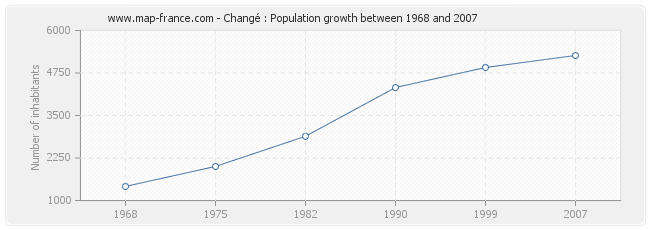 Population Changé