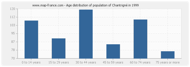 Age distribution of population of Chantrigné in 1999