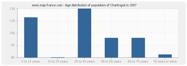 Age distribution of population of Chantrigné in 2007