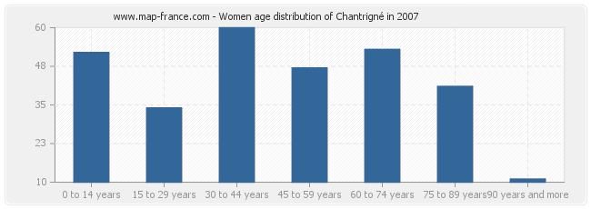 Women age distribution of Chantrigné in 2007