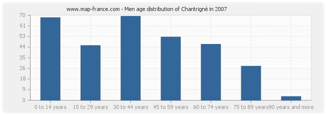 Men age distribution of Chantrigné in 2007