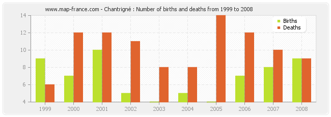 Chantrigné : Number of births and deaths from 1999 to 2008