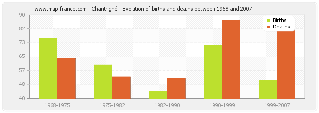 Chantrigné : Evolution of births and deaths between 1968 and 2007