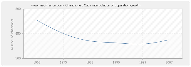 Chantrigné : Cubic interpolation of population growth