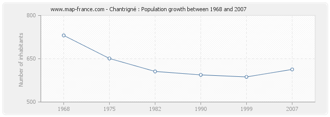 Population Chantrigné