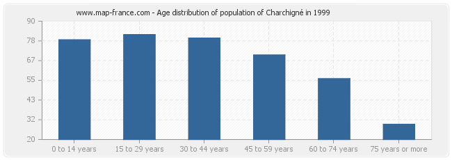 Age distribution of population of Charchigné in 1999
