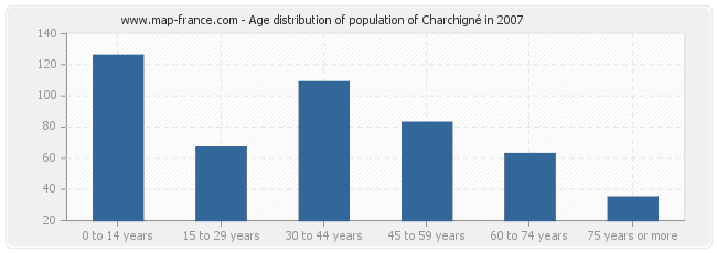 Age distribution of population of Charchigné in 2007