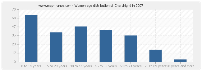 Women age distribution of Charchigné in 2007