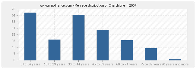 Men age distribution of Charchigné in 2007