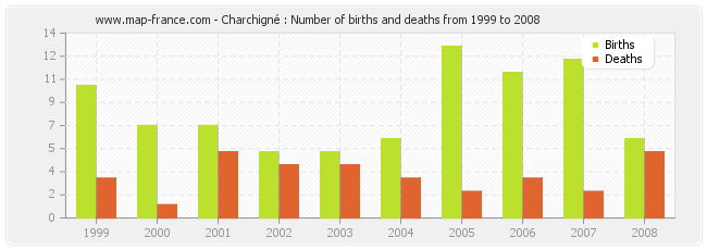Charchigné : Number of births and deaths from 1999 to 2008
