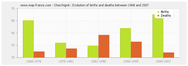 Charchigné : Evolution of births and deaths between 1968 and 2007
