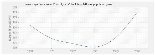 Charchigné : Cubic interpolation of population growth
