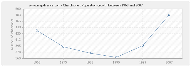 Population Charchigné